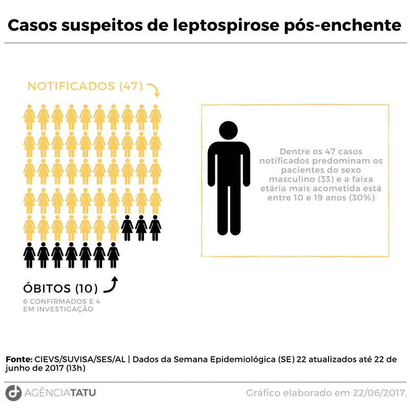 Casos suspeitos de leptospirose pós enchente - Onde estão os casos suspeitos de leptospirose em Alagoas após enchente