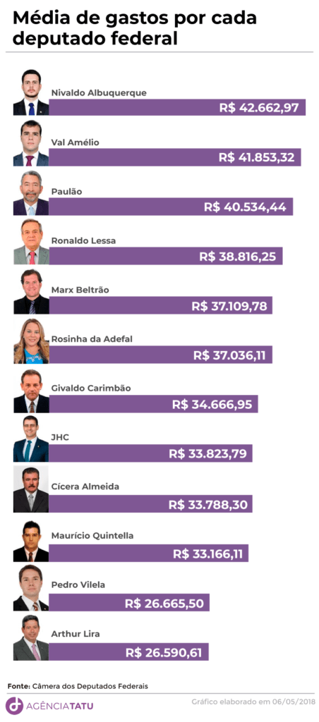 Gastos Deputados AL02 - Deputados federais de AL gastam mais de R$ 11 milhões com cota parlamentar