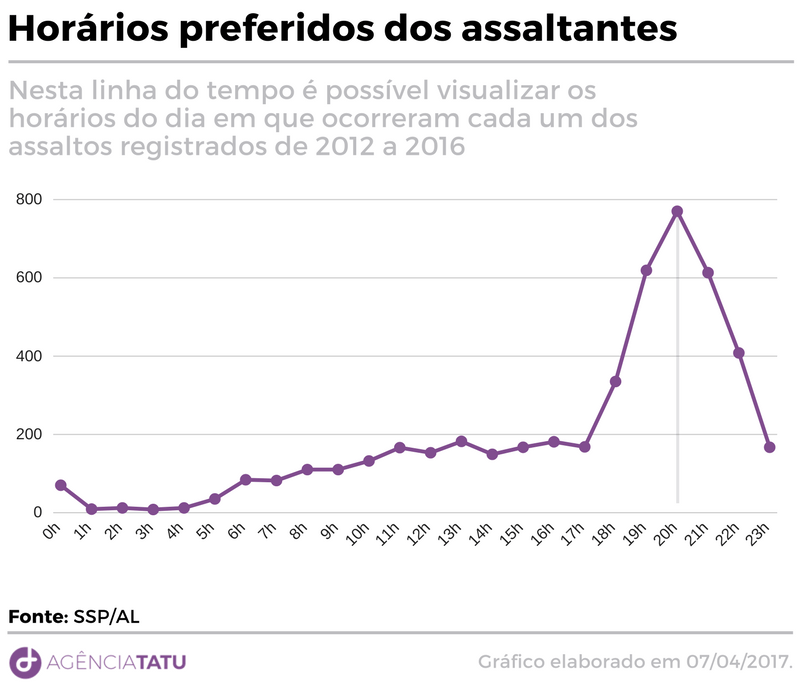 Gráfico 1 - Fim da linha: assaltos a ônibus afetam saúde mental de rodoviários em Maceió