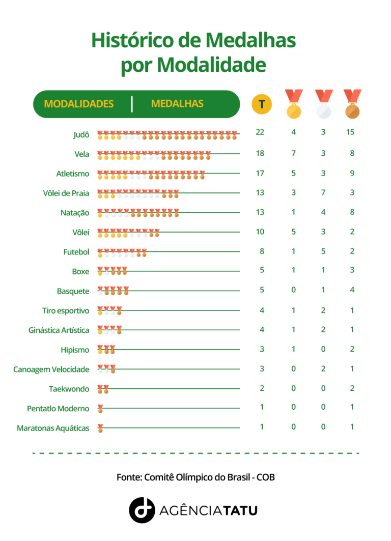 Brasil olímpico país conquista medalhas desde 1922 Agência Tatu de