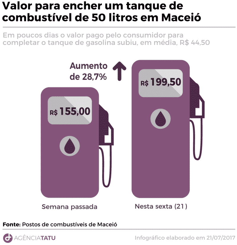 Infográfico Gasolina - Em uma semana, encher tanque de gasolina ficou R$44 mais caro em Maceió