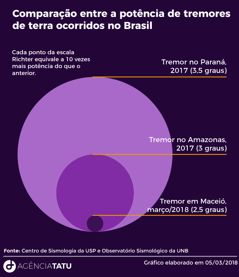 Tremores Alagoas001 - Abalo sísmico registrado em Maceió foi o primeiro desde 1954