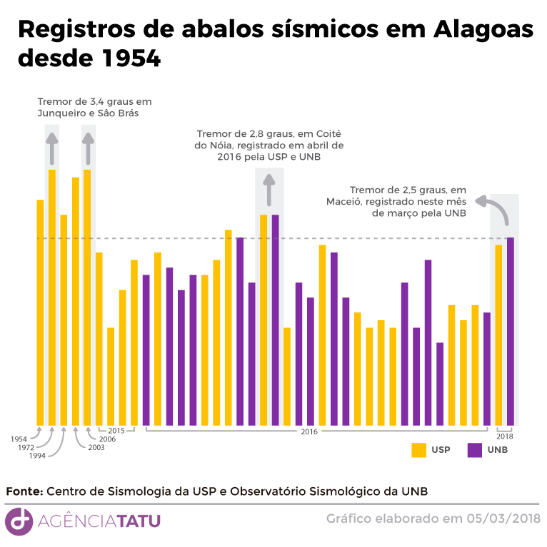 Tremores Alagoas002 - Abalo sísmico registrado em Maceió foi o primeiro desde 1954