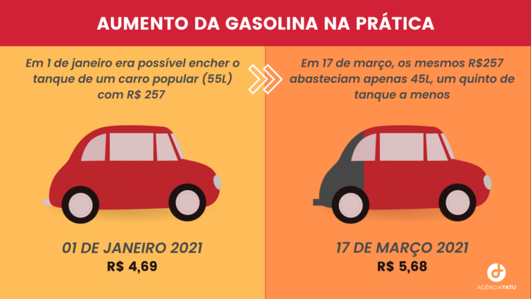 1 DE JANEIRO 2021 1 - Gasolina aumentou quase R$1 em Maceió só este ano