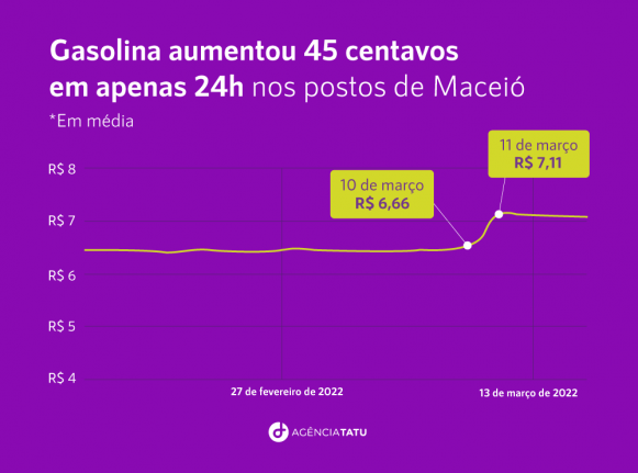 45 centavos gasolina - 60% dos postos de Maceió já vendem gasolina acima dos R$ 7