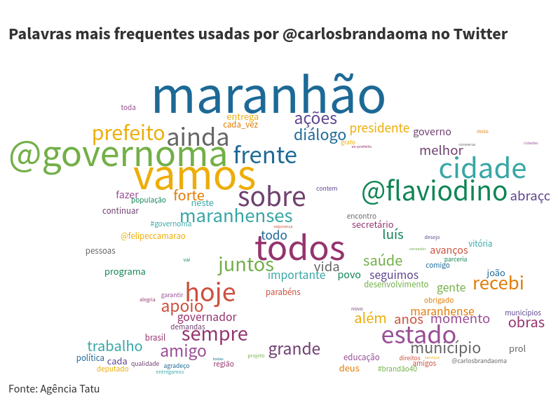 Nuvem de palavras com as palavras mais utilizadas pelo candidato Carlos Brandão no Twitter