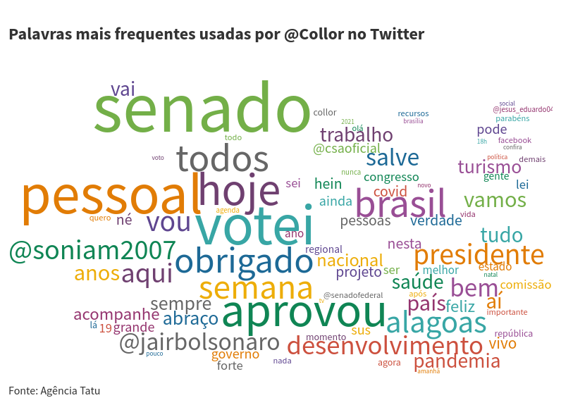 Nuvem de palavras com as palavras mais utilizadas pelo candidato Fernando Collor no Twitter