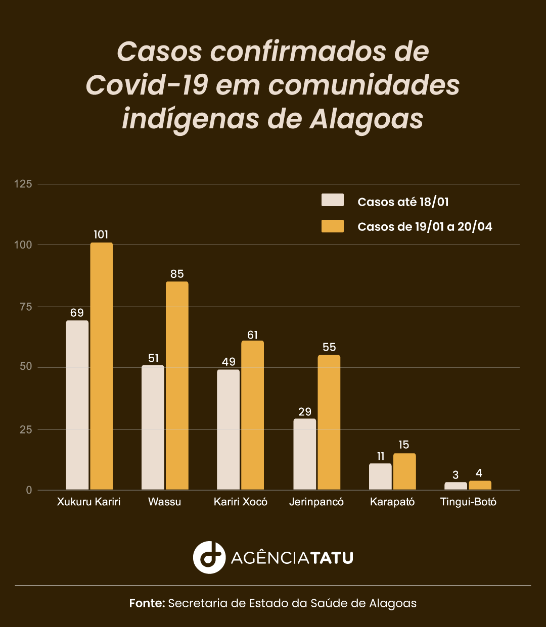 Covid 19 Comunidades indigenas - 60% das mortes por Covid-19 nas comunidades indígenas de AL são de pessoas com menos de 60