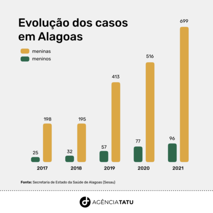 Grafico abuso sexual infantil Alagoas 2 1 - Alagoas registra 2.308 casos de abuso sexual infantil em cinco anos