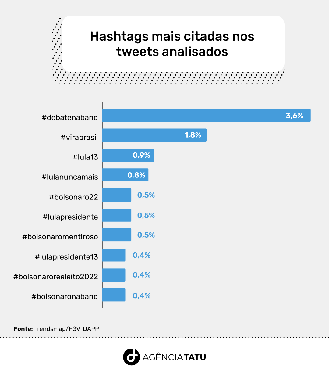 Grafico tweets FGV Agencia Tatu 2 - Conheça os temas sobre o Nordeste que ganharam as redes na reta final das Eleições