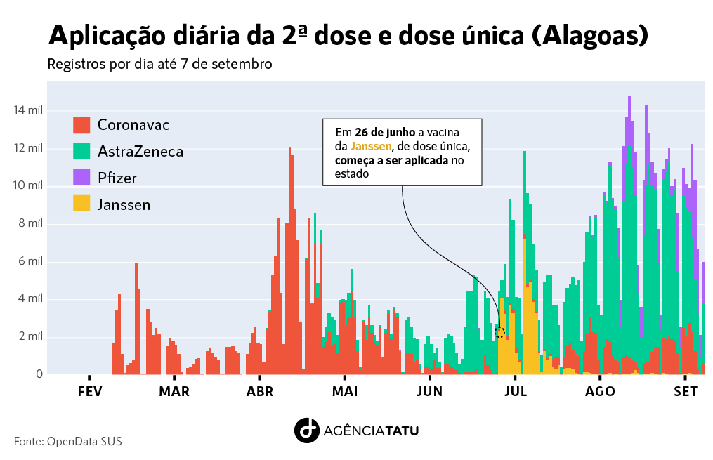Graficos Vacinacao Covid Alagoas Agencia Tatu 2 - Veja a evolução diária da vacinação contra a Covid-19 em AL
