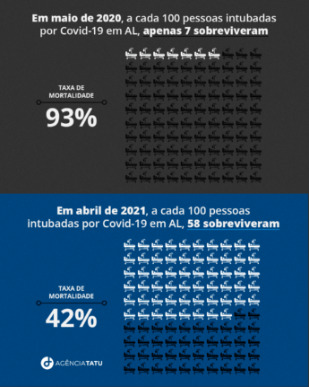 Infografico Pessoas entubadas por covid 19 em AL 1 - Covid-19: AL tem segunda menor mortalidade de pacientes intubados do país