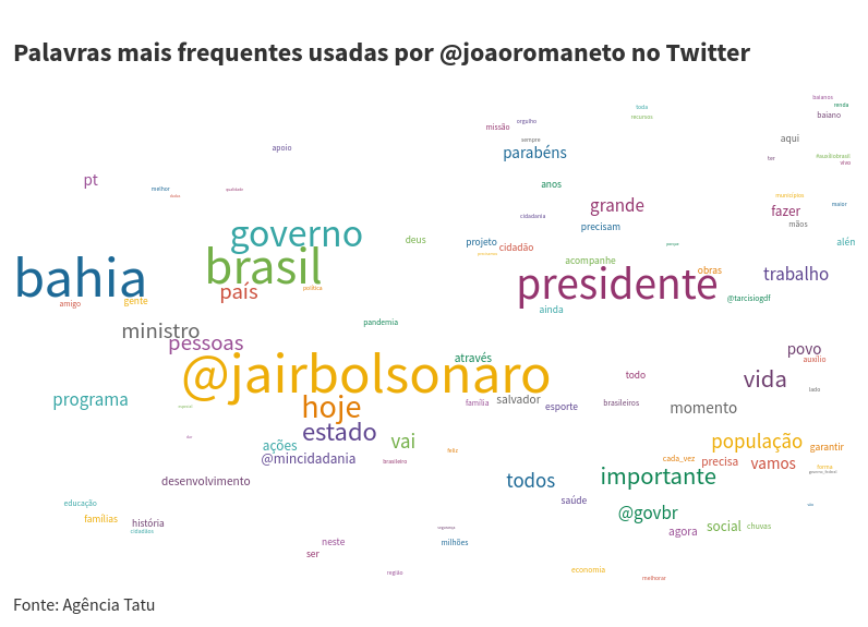Nuvem de palavras com as palavras mais utilizadas pelo candidato João Roma no Twitter