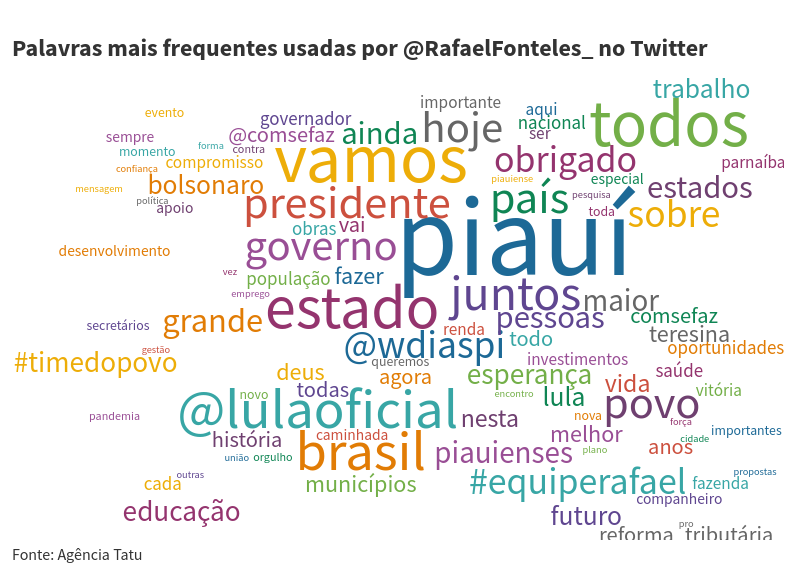 Nuvem de palavras com as palavras mais utilizadas pelo candidato Rafael Fonteles no Twitter