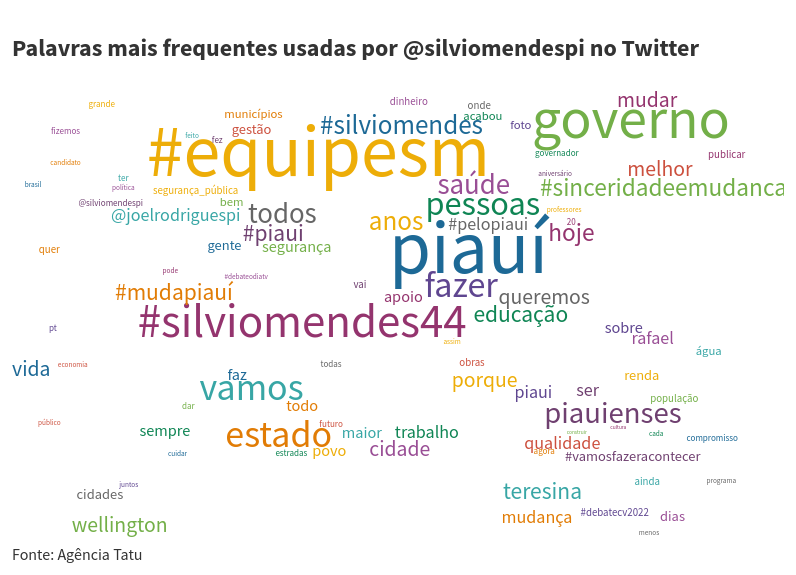 Nuvem de palavras com as palavras mais utilizadas pelo candidato Silvio Mendes no Twitter