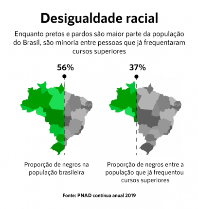 graf desigualdade - Desigualdade racial: analfabetismo em AL é ainda maior entre os negros