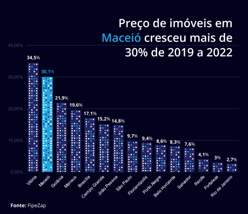 grafico Precos de imoveis nas capitais 2 - Imóveis de Maceió têm o maior aumento de preço entre as capitais do Nordeste