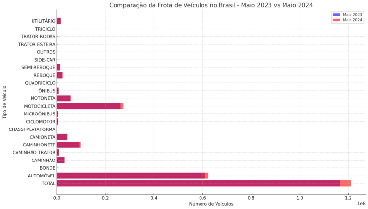 grafico frota - Aumento na frota de veículos no país alerta para cuidados necessários na compra e manutenção