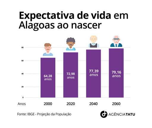 image 17 - Alagoas tem a 3ª pior expectativa de vida do Nordeste