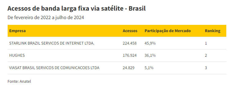 image 43 - Starlink não é dona de todos os satélites do Brasil, diferentemente do que diz post