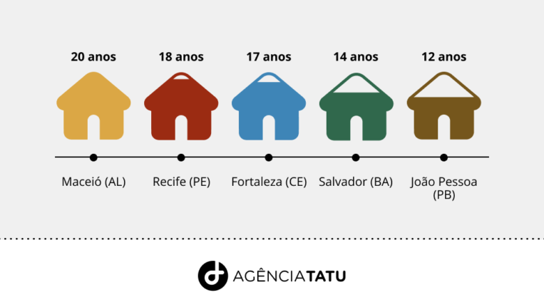 infogr fico compra de im vel 1 - Com metro quadrado mais caro, maceioense demoraria 20 anos para comprar casa própria