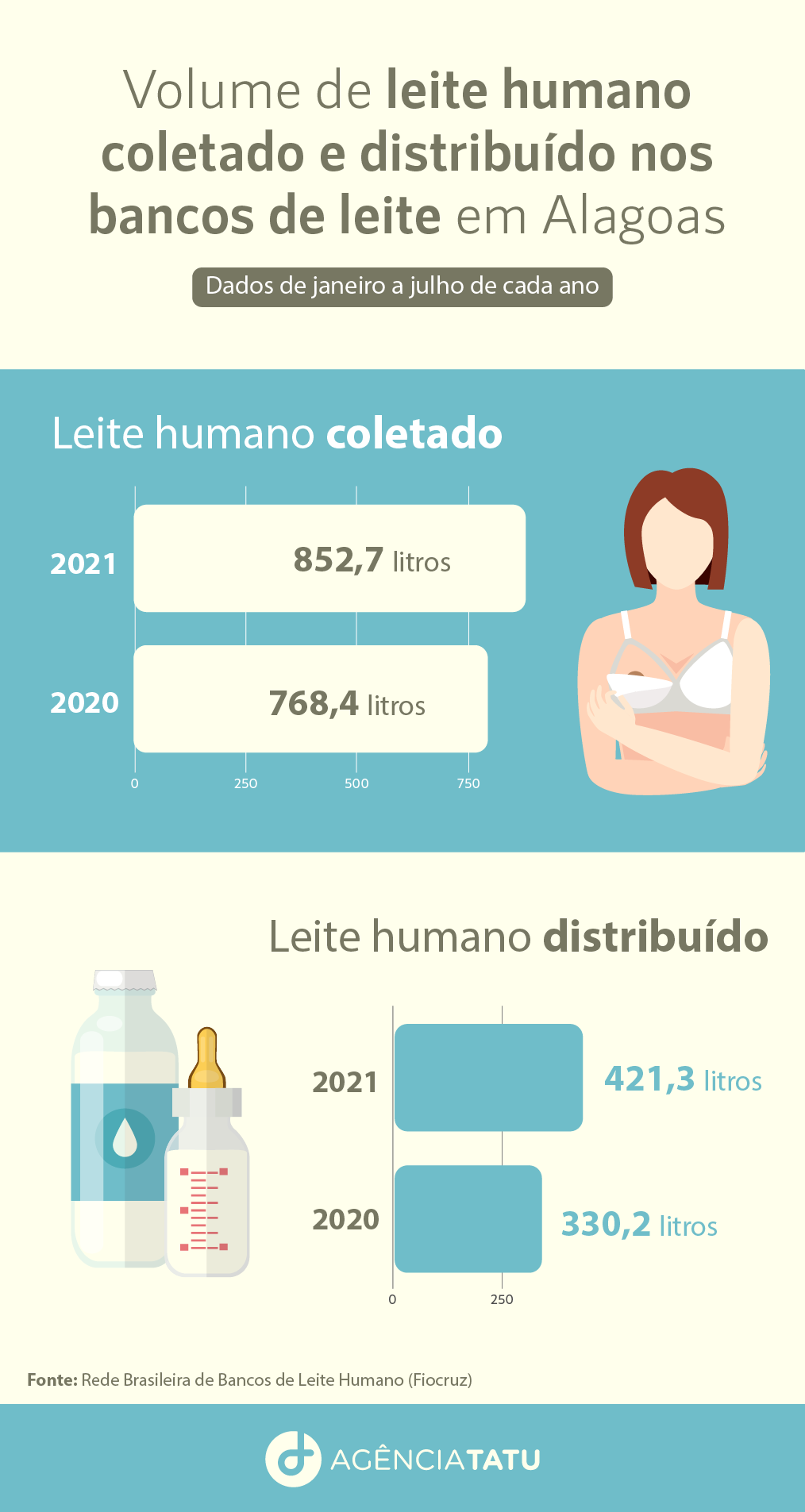 leitehumano - Doação de leite materno beneficiou quase 4500 bebês em AL desde 2020